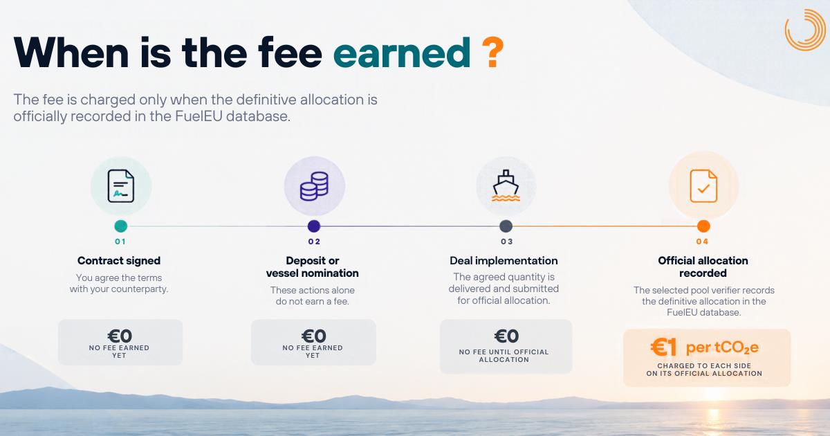 When is the fee earned? Contract signed: €0. Deposit or vessel nomination: €0. Deal implementation: €0. Official allocation recorded: €1 per tCO₂e, charged to each side on its official allocation.